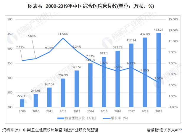 图表4：2009-2019年中国综合医院床位数(单位：万张，%)