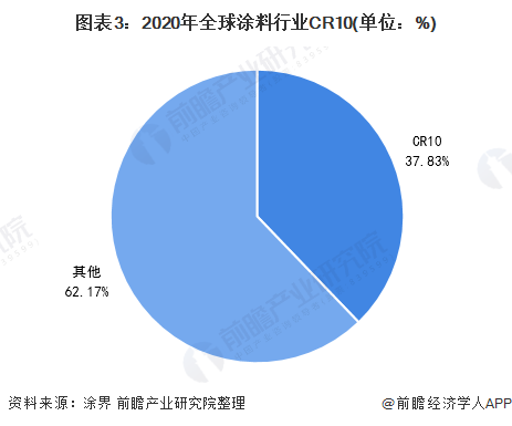 图表3：2020年全球涂料行业CR10(单位：%)