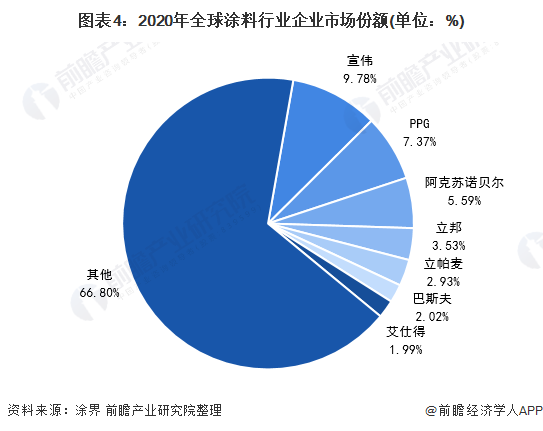 图表4：2020年全球涂料行业企业市场份额(单位：%)