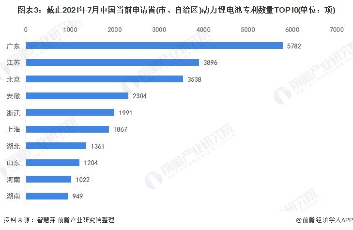 图表3：截止2021年7月中国当前申请省(市、自治区)动力锂电池专利数量TOP10(单位：项)