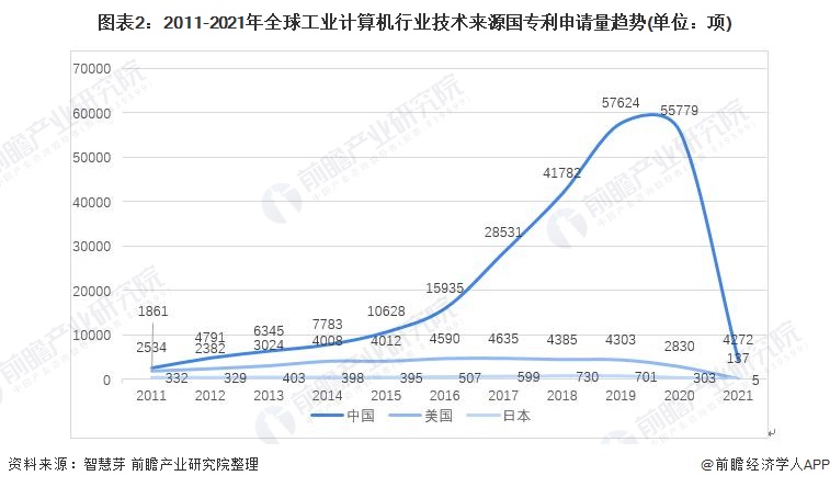 图表2：2011-2021年全球工业计算机行业技术来源国专利申请量趋势(单位：项)