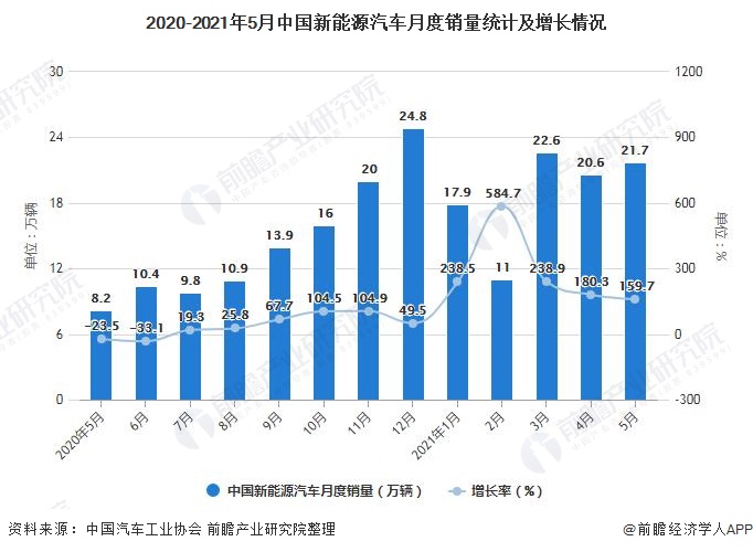 2020-2021年5月中国新能源汽车月度销量统计及增长情况