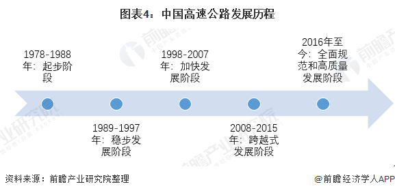 图表4：中国高速公路发展历程