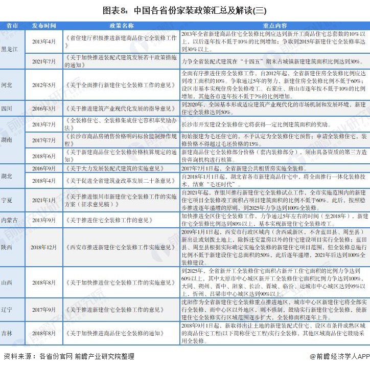 图表8：中国各省份家装政策汇总及解读(三)