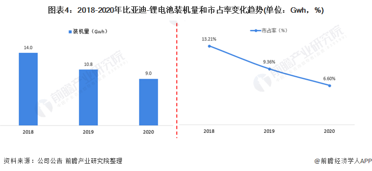 图表4：2018-2020年比亚迪-锂电池装机量和市占率变化趋势(单位：Gwh，%)