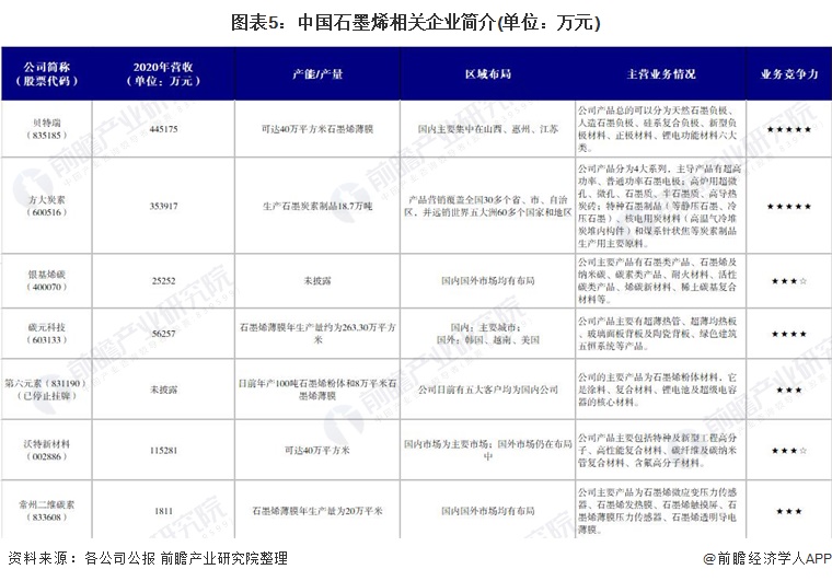图表5：中国石墨烯相关企业简介(单位：万元)