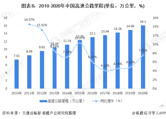 图表8：2010-2020年中国高速公路里程(单位：万公里，%)