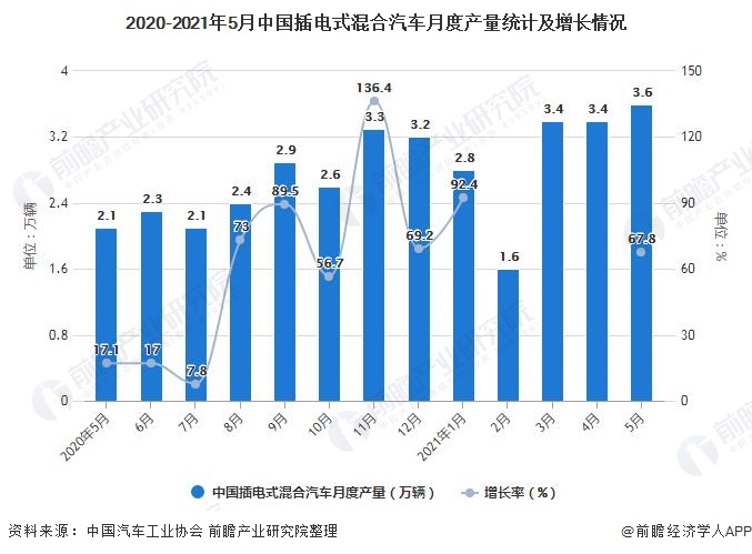 2020-2021年5月中国插电式混合汽车月度产量统计及增长情况