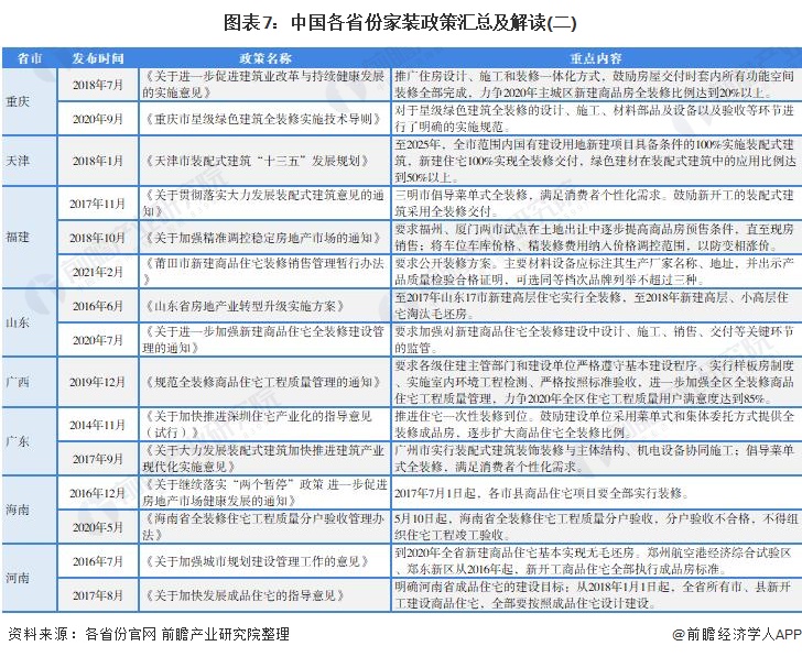 图表7：中国各省份家装政策汇总及解读(二)