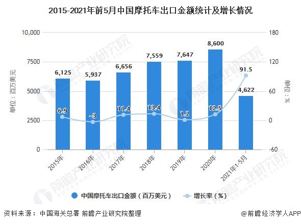 2015-2021年前5月中国摩托车出口金额统计及增长情况