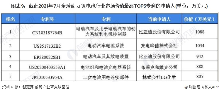 图表9：截止2021年7月全球动力锂电池行业市场价值最高TOP5专利的申请人(单位：万美元)