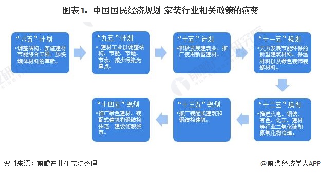 图表1：中国国民经济规划-家装行业相关政策的演变