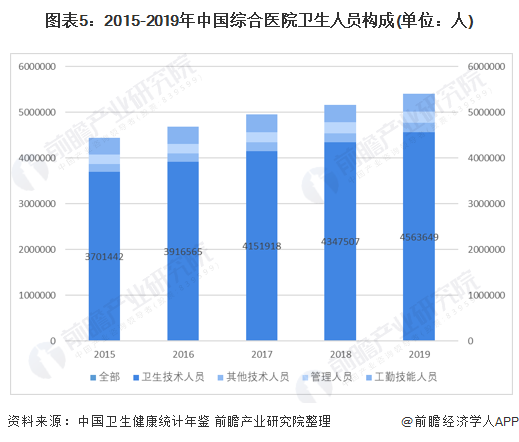 图表5：2015-2019年中国综合医院卫生人员构成(单位：人)