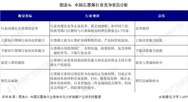 图表6：中国石墨烯行业竞争状态分析