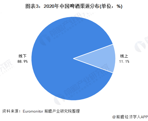 图表3：2020年中国啤酒渠道分布(单位：%)