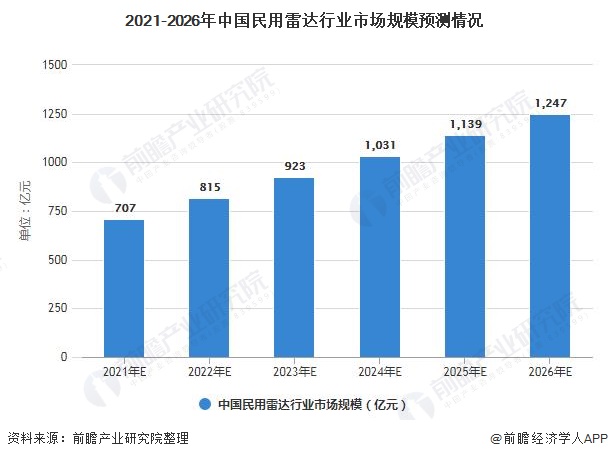2021-2026年中国民用雷达行业市场规模预测情况