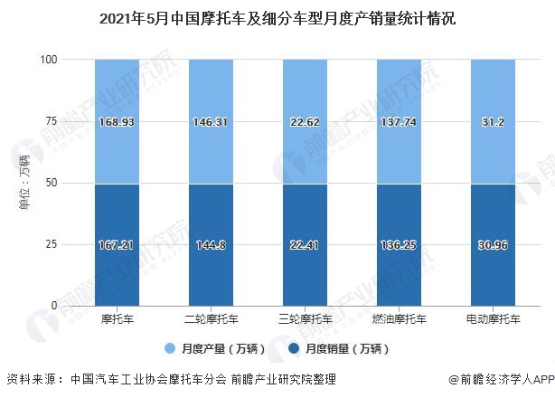 2021年5月中国摩托车及细分车型月度产销量统计情况