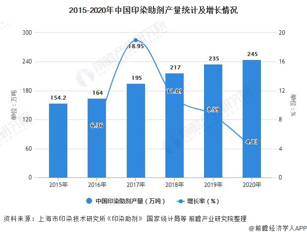 2015-2020年中国印染助剂产量统计及增长情况