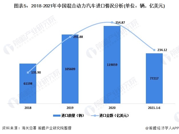 图表5：2018-2021年中国混合动力汽车进口情况分析(单位：辆，亿美元)