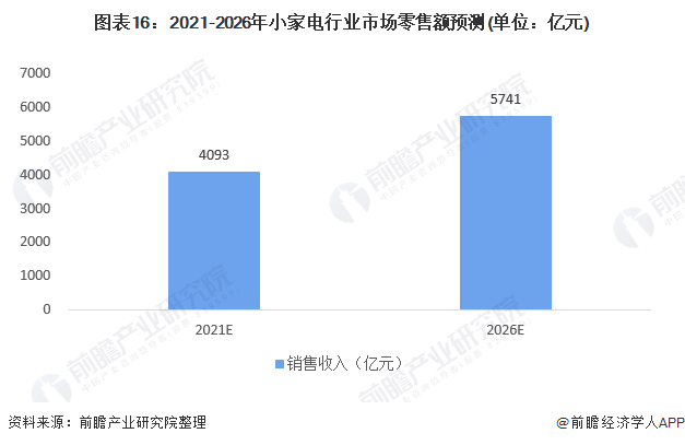 聚享游预见2021：《2021年中国小家电行业全景图谱》(附市场供需、竞争格局、发展前景等)(图16)