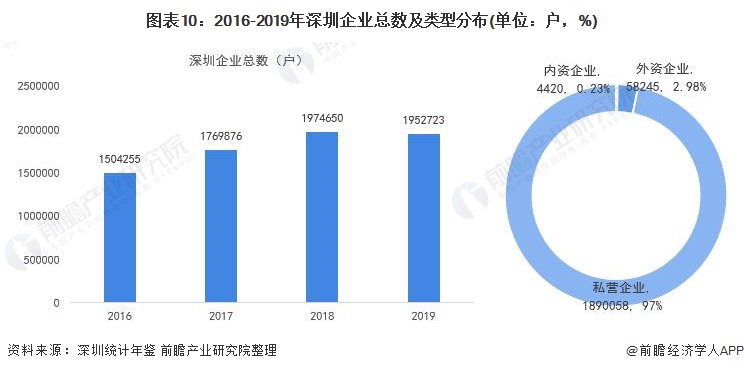 图表10：2016-2019年深圳企业总数及类型分布(单位：户，%)
