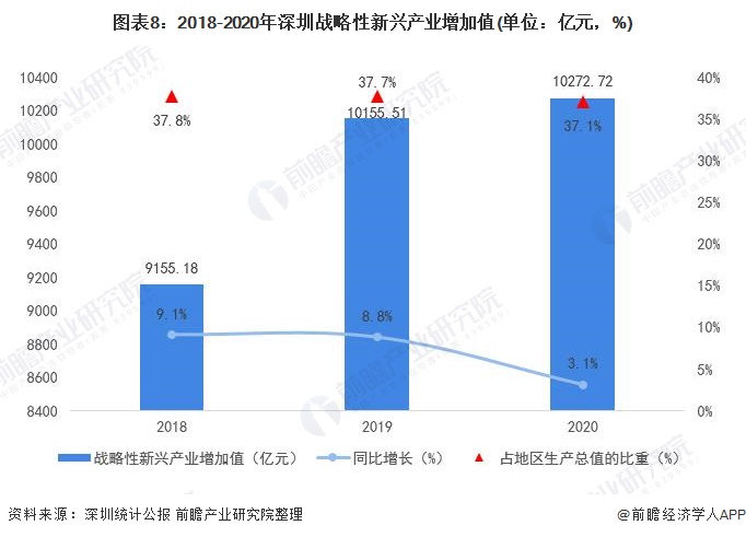 图表8：2018-2020年深圳战略性新兴产业增加值(单位：亿元，%)