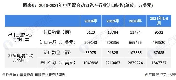 图表6：2018-2021年中国混合动力汽车行业进口结构(单位：万美元)