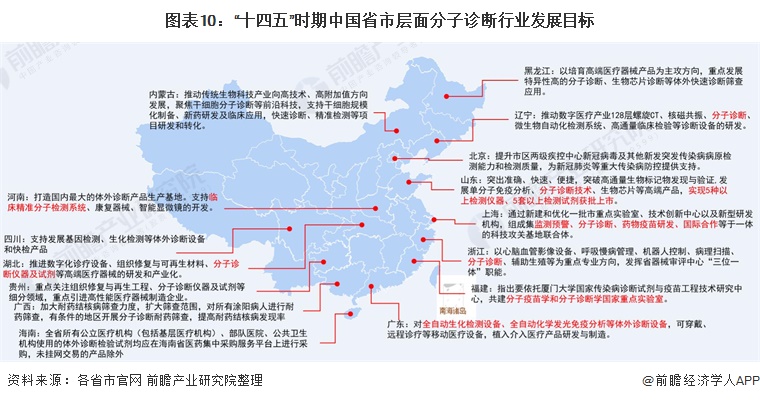 图表10：“十四五”时期中国省市层面分子诊断行业发展目标