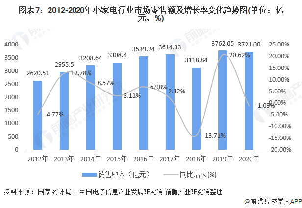 图表7：2012-2020年小家电行业市场零售额及增长率变化趋势图(单位：亿元，%)