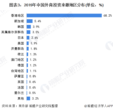 图表3：2019年中国外商投资来源地区分布(单位：%)