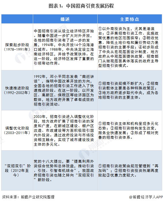 图表1：中国招商引资发展历程