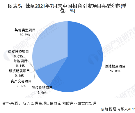 图表5：截至2021年7月末中国招商引资项目类型分布(单位：%)