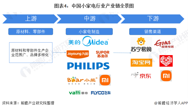 图表4：中国小家电行业产业链全景图