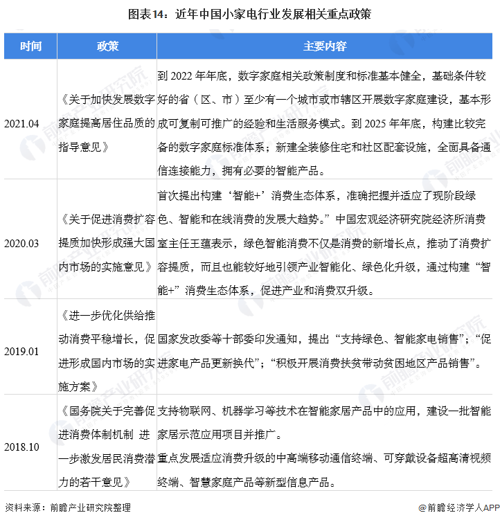 图表14：近年中国小家电行业发展相关重点政策