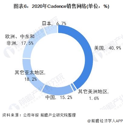 图表6：2020年Cadence销售网络(单位：%)