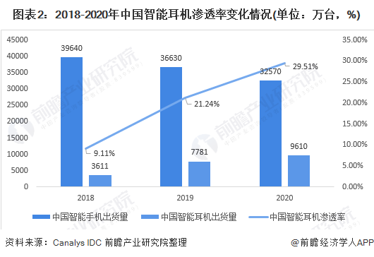 图表2：2018-2020年中国智能耳机渗透率变化情况(单位：万台，%)
