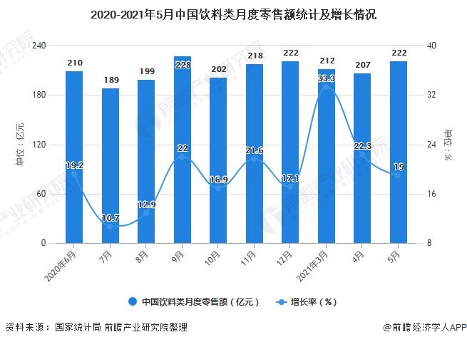 2020-2021年5月中国饮料类月度零售额统计及增长情况