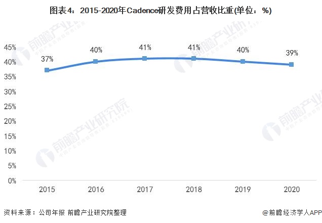 图表4：2015-2020年Cadence研发费用占营收比重(单位：%)