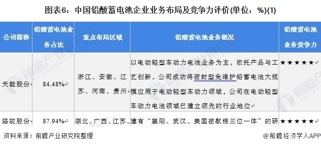 图表6：中国铅酸蓄电池企业业务布局及竞争力评价(单位：%)(1)
