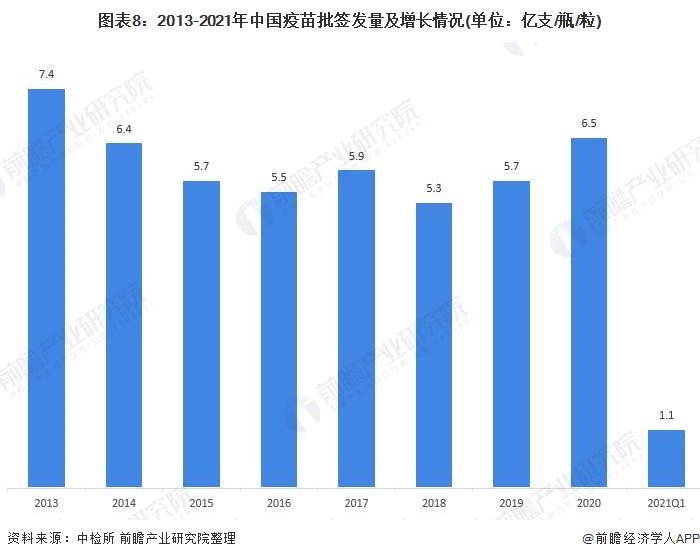 图表8：2013-2021年中国疫苗批签发量及增长情况(单位：亿支/瓶/粒)