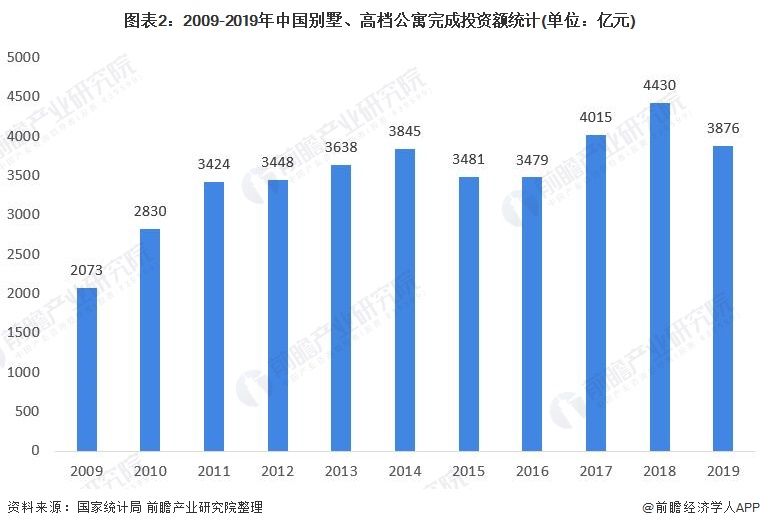 图表2：2009-2019年中国别墅、高档公寓完成投资额统计(单位：亿元)