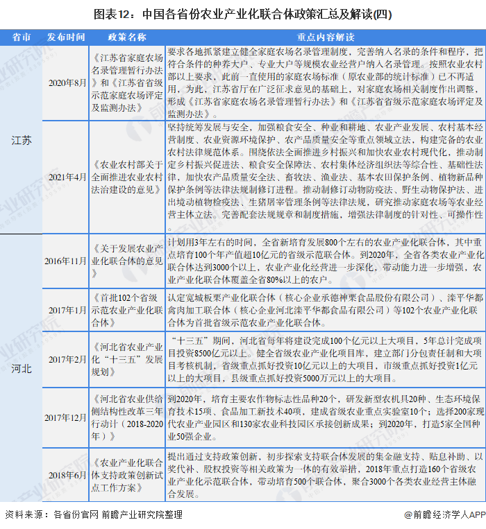 图表12：中国各省份农业产业化联合体政策汇总及解读(四)
