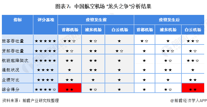 图表7:中国航空机场 “龙头之争”分析结果