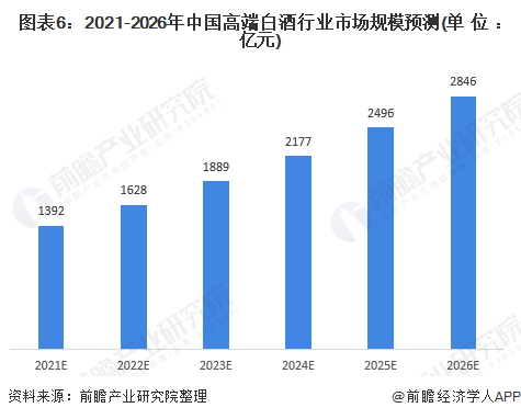 图表6：2021-2026年中国高端白酒行业市场规模预测(单位：亿元)