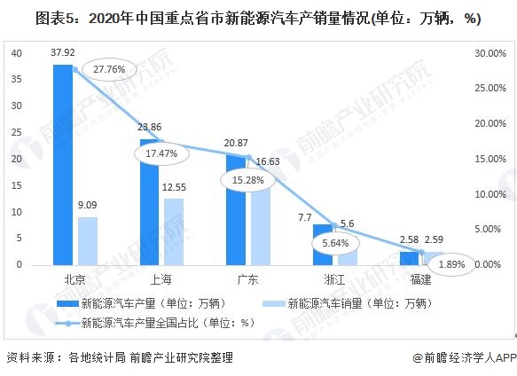 圖表5：2020年中國重點(diǎn)省市新能源汽車產(chǎn)銷量情況(單位：萬輛，%)