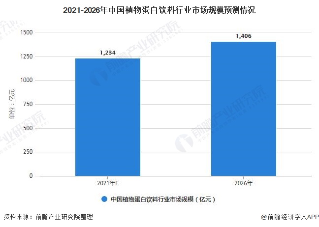 2021-2026年中国植物蛋白饮料行业市场规模预测情况