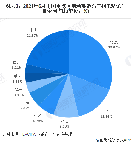 圖表3：2021年6月中國重點(diǎn)區(qū)域新能源汽車換電站保有量全國占比(單位：%)