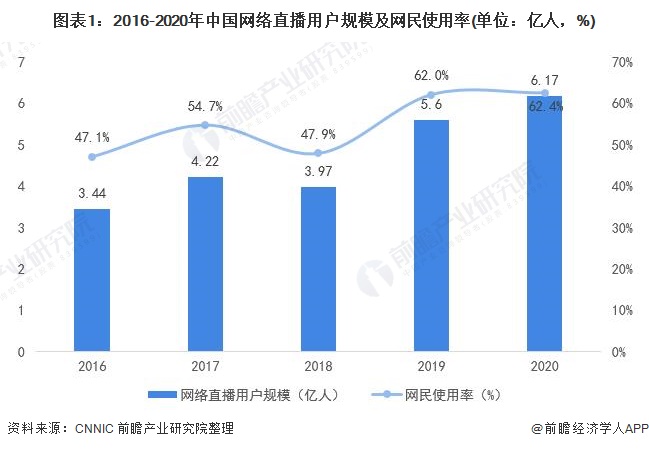 图表1：2016-2020年中国网络直播用户规模及网民使用率(单位：亿人，%)
