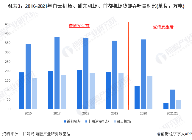 图表3:2016-2021年白云机场、浦东机场、首都机场货邮吞吐量对比(单位:万吨)