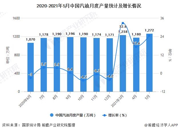 2020-2021年5月中国汽油月度产量统计及增长情况